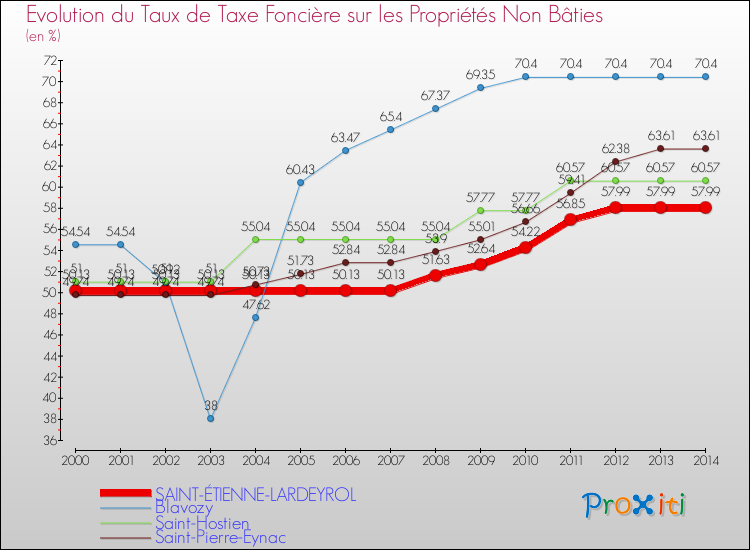 Evolution du taux de la taxe foncière sur les immeubles et terrains non batis pour SAINT-ÉTIENNE-LARDEYROL et les communes proches de 2000 à 2014 Comparaison des taux de la taxe foncière sur les immeubles et terrains non batis pour SAINT-ÉTIENNE-LARDEYROL et les communes voisines de 2000 à 2014