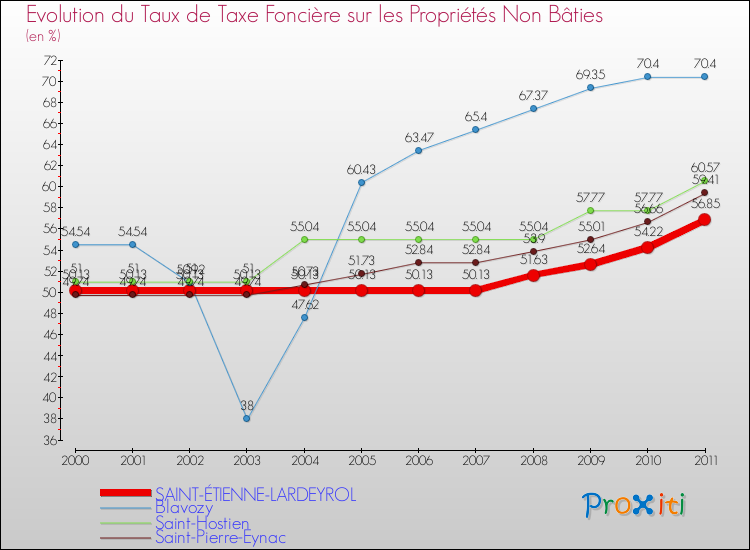 Evolution du taux de la taxe foncière sur les immeubles et terrains non batis pour SAINT-ÉTIENNE-LARDEYROL et les communes proches Comparaison des taux de la taxe foncière sur les immeubles et terrains non batis pour SAINT-ÉTIENNE-LARDEYROL et les communes voisines