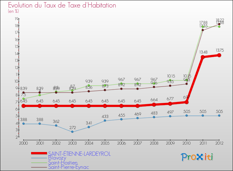 Evolution du taux de la taxe d'habitation pour SAINT-ÉTIENNE-LARDEYROL et les communes proches Comparaison des taux de la taxe d'habitation pour SAINT-ÉTIENNE-LARDEYROL et les communes voisines