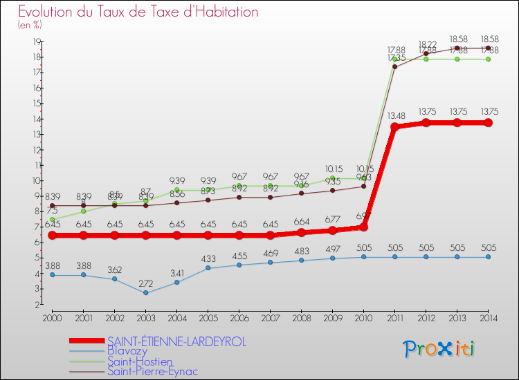 Evolution du taux de la taxe d'habitation pour SAINT-ÉTIENNE-LARDEYROL et les communes proches de 2000 à 2014 Comparaison des taux de la taxe d'habitation pour SAINT-ÉTIENNE-LARDEYROL et les communes voisines de 2000 à 2014