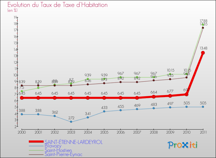 Evolution du taux de la taxe d'habitation pour SAINT-ÉTIENNE-LARDEYROL et les communes proches Comparaison des taux de la taxe d'habitation pour SAINT-ÉTIENNE-LARDEYROL et les communes voisines