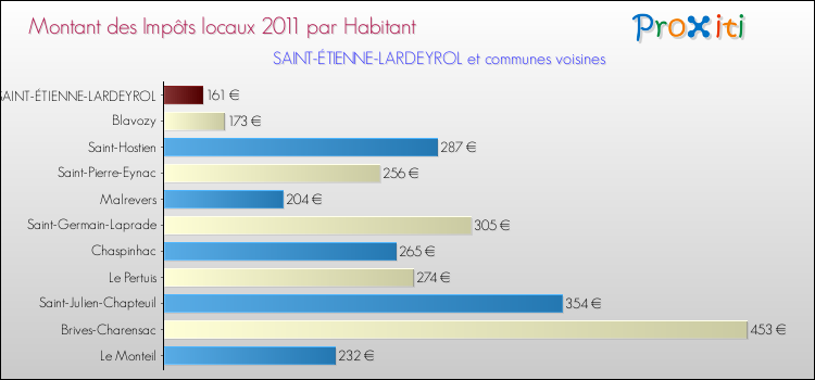 Montant des impôts locaux par Habitant pour SAINT-ÉTIENNE-LARDEYROL et les communes proches Comparaison des impôts locaux par habitant pour SAINT-ÉTIENNE-LARDEYROL et les communes voisines