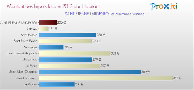Montant des impôts locaux par Habitant pour SAINT-ÉTIENNE-LARDEYROL et les communes proches Comparaison des impôts locaux par habitant pour SAINT-ÉTIENNE-LARDEYROL et les communes voisines
