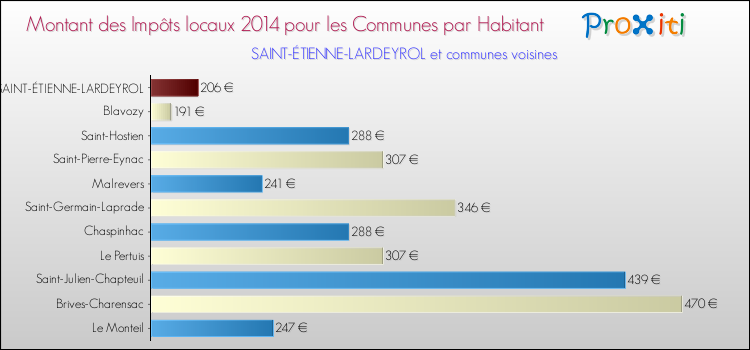 Montant des impôts locaux par Habitant pour SAINT-ÉTIENNE-LARDEYROL et les communes proches en 2014 Comparaison des impôts locaux par habitant pour SAINT-ÉTIENNE-LARDEYROL et les communes voisines en 2014
