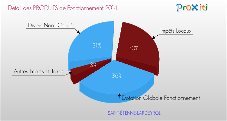 Décomposition du Budget de Fonctionnement 2014 de la commune de SAINT-ÉTIENNE-LARDEYROL Budget de Fonctionnement 2014 pour la commune de SAINT-ÉTIENNE-LARDEYROL