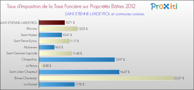 Taux d'imposition de la taxe foncière sur le bati 2012 pour SAINT-ÉTIENNE-LARDEYROL et les communes proches Comparaison des taux d'imposition de la taxe foncière sur le bati 2012 pour SAINT-ÉTIENNE-LARDEYROL et les communes voisines
