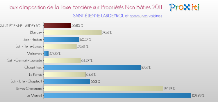 Taux d'imposition de la taxe foncière sur les immeubles et terrains non batis 2011 pour SAINT-ÉTIENNE-LARDEYROL et les communes proches Comparaison des taux d'imposition de la taxe foncière sur les immeubles et terrains non batis 2011 pour SAINT-ÉTIENNE-LARDEYROL et les communes voisines