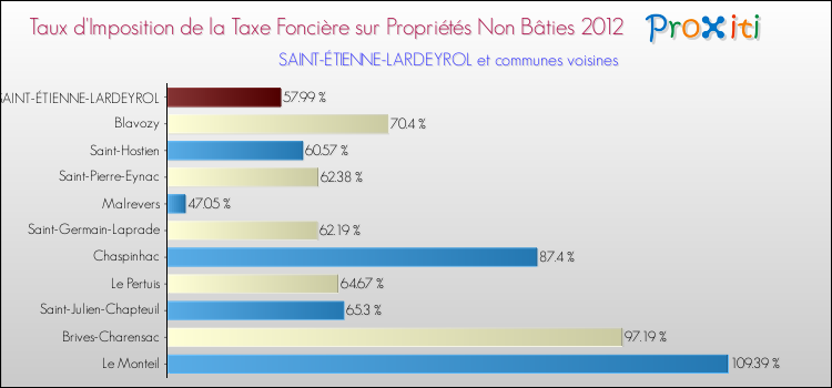 Taux d'imposition de la taxe foncière sur les immeubles et terrains non batis 2012 pour SAINT-ÉTIENNE-LARDEYROL et les communes proches Comparaison des taux d'imposition de la taxe foncière sur les immeubles et terrains non batis 2012 pour SAINT-ÉTIENNE-LARDEYROL et les communes voisines