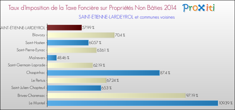 Taux d'imposition de la taxe foncière sur les immeubles et terrains non batis 2014 pour SAINT-ÉTIENNE-LARDEYROL et les communes proches Comparaison des taux d'imposition de la taxe foncière sur les immeubles et terrains non batis 2014 pour SAINT-ÉTIENNE-LARDEYROL et les communes voisines