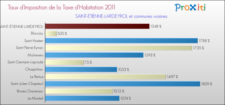 Taux d'imposition de la taxe d'habitation 2011 pour SAINT-ÉTIENNE-LARDEYROL et les communes proches Comparaison des taux d'imposition de la taxe d'habitation 2011 pour SAINT-ÉTIENNE-LARDEYROL et les communes voisines