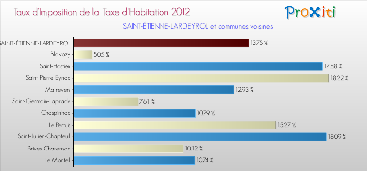 Taux d'imposition de la taxe d'habitation 2012 pour SAINT-ÉTIENNE-LARDEYROL et les communes proches Comparaison des taux d'imposition de la taxe d'habitation 2012 pour SAINT-ÉTIENNE-LARDEYROL et les communes voisines