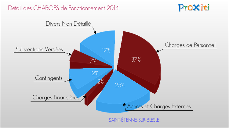 Décomposition des Charges de Fonctionnement 2014 de la commune de SAINT-ÉTIENNE-SUR-BLESLE Charges de Fonctionnement 2014 pour la commune de SAINT-ÉTIENNE-SUR-BLESLE