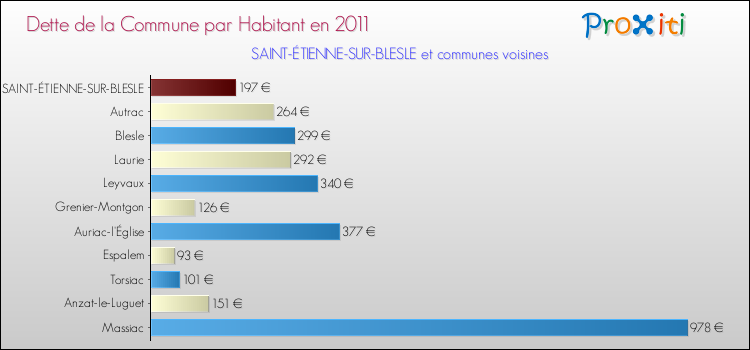 Dette par habitant de la commune en 2011 pour SAINT-ÉTIENNE-SUR-BLESLE et les communes proches Comparaison de la dette par habitant de la commune en 2011 pour SAINT-ÉTIENNE-SUR-BLESLE et les communes voisines