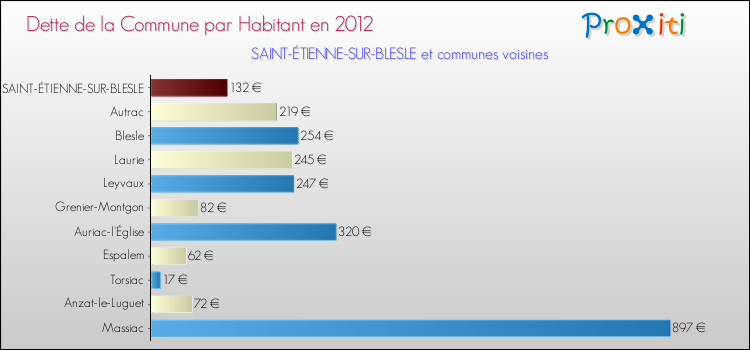 Dette par habitant de la commune en 2012 pour SAINT-ÉTIENNE-SUR-BLESLE et les communes proches Comparaison de la dette par habitant de la commune en 2012 pour SAINT-ÉTIENNE-SUR-BLESLE et les communes voisines