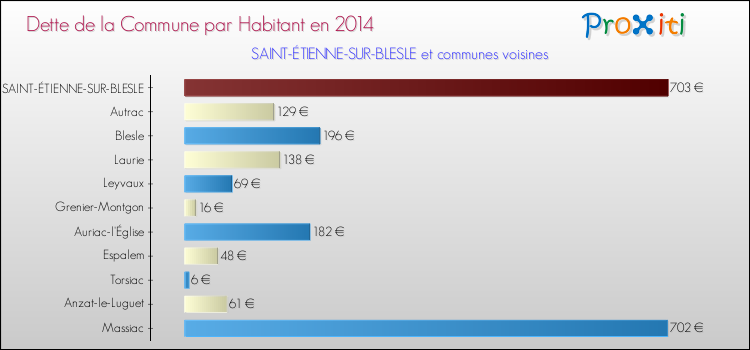 Dette par habitant de la commune en 2014 pour SAINT-ÉTIENNE-SUR-BLESLE et les communes proches Comparaison de la dette par habitant de la commune en 2014 pour SAINT-ÉTIENNE-SUR-BLESLE et les communes voisines