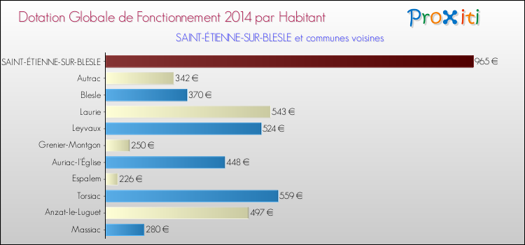 Montant des dotations globales de fonctionnement DGF par Habitant pour SAINT-ÉTIENNE-SUR-BLESLE et les communes proches en 2014. Comparaison des des dotations globales de fonctionnement DGF par habitant pour SAINT-ÉTIENNE-SUR-BLESLE et les communes voisines en 2014.