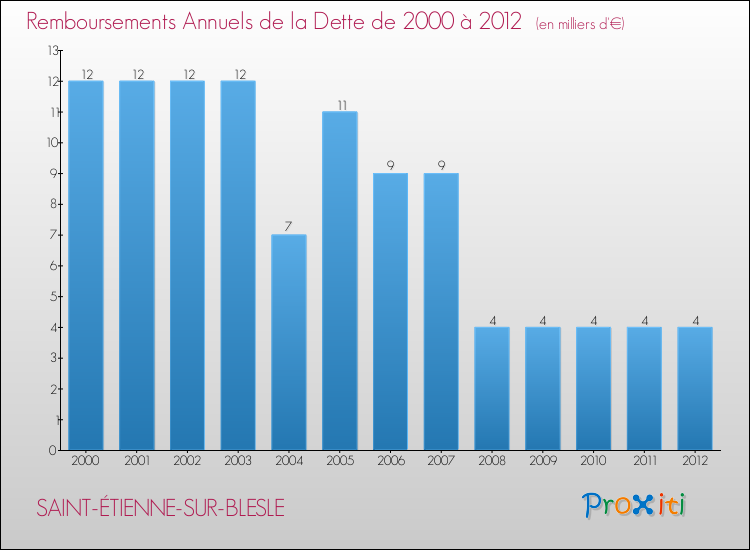 Evolution de l'annuité de la dette pour la commune de SAINT-ÉTIENNE-SUR-BLESLE de 2000 à 2012 Annuités de la dette pour SAINT-ÉTIENNE-SUR-BLESLE de 2000 à 2012