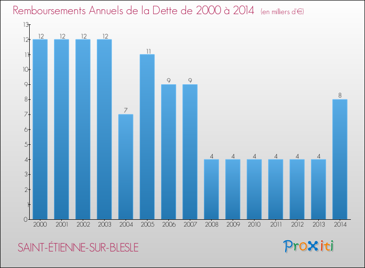 Evolution de l'annuité de la dette pour la commune de SAINT-ÉTIENNE-SUR-BLESLE de 2000 à 2014 Annuités de la dette pour SAINT-ÉTIENNE-SUR-BLESLE de 2000 à 2014