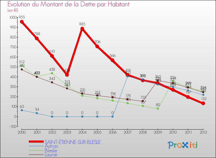 Evolution de la dette par habitant pour la commune de SAINT-ÉTIENNE-SUR-BLESLE et les communes proches de 2000 à 2012 Comparaison de la dette par habitant pour SAINT-ÉTIENNE-SUR-BLESLE et les communes voisines de 2000 à 2012