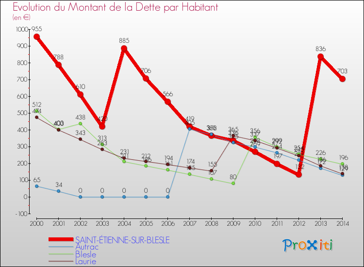 Evolution de la dette par habitant pour la commune de SAINT-ÉTIENNE-SUR-BLESLE et les communes proches de 2000 à 2014 Comparaison de la dette par habitant pour SAINT-ÉTIENNE-SUR-BLESLE et les communes voisines de 2000 à 2014