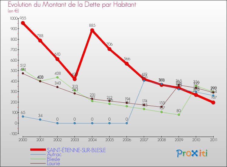 Evolution de la dette par habitant pour la commune de SAINT-ÉTIENNE-SUR-BLESLE et les communes proches Comparaison de la dette par habitant pour SAINT-ÉTIENNE-SUR-BLESLE et les communes voisines
