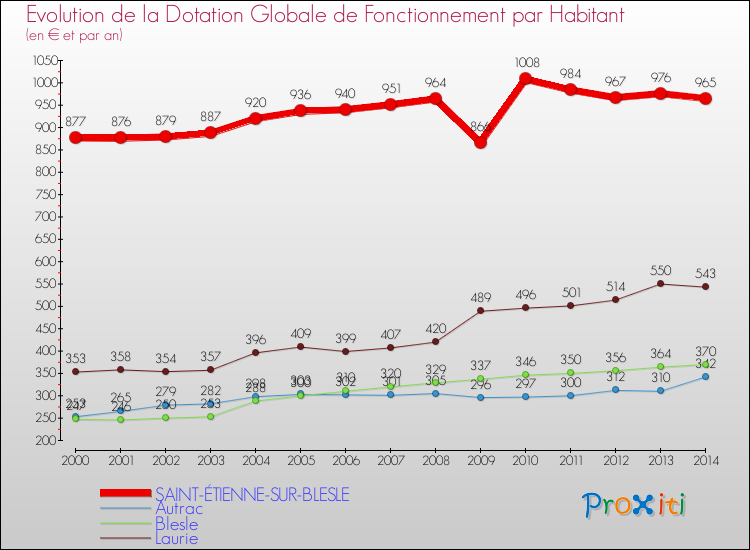 Evolution et montant de la dotation globale de fonctionnement par Habitant pour SAINT-ÉTIENNE-SUR-BLESLE et les communes proches de 2000 à 2014. Comparaison des dotations globales de fonctionnement par habitant pour SAINT-ÉTIENNE-SUR-BLESLE et les communes voisines de 2000 à 2014.