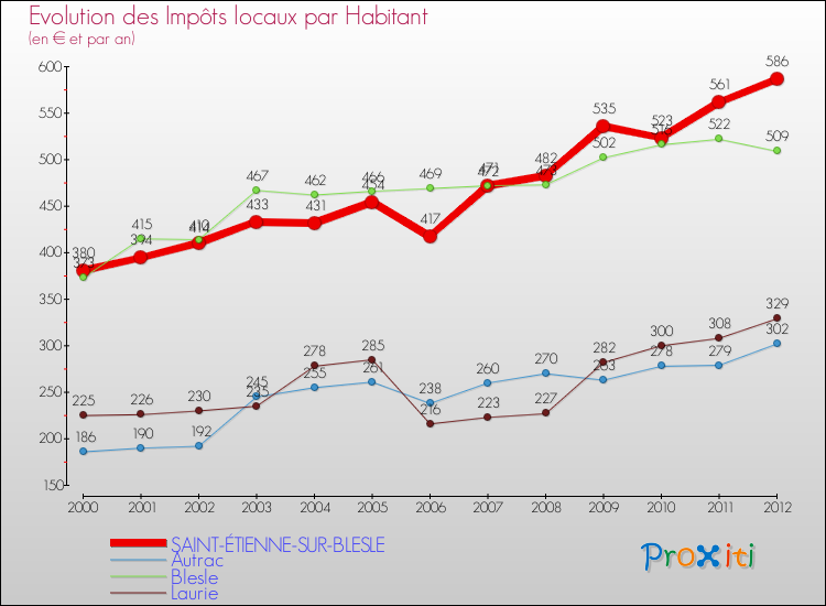 Evolution et montant des impôts locaux par Habitant pour SAINT-ÉTIENNE-SUR-BLESLE et les communes proches Comparaison des impôts locaux par habitant pour SAINT-ÉTIENNE-SUR-BLESLE et les communes voisines