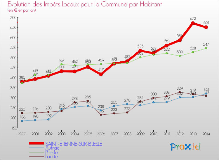 Evolution et montant des impôts locaux par Habitant pour SAINT-ÉTIENNE-SUR-BLESLE et les communes proches de 2000 à 2014 Comparaison des impôts locaux par habitant pour SAINT-ÉTIENNE-SUR-BLESLE et les communes voisines de 2000 à 2014