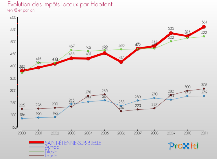 Evolution et montant des impôts locaux par Habitant pour SAINT-ÉTIENNE-SUR-BLESLE et les communes proches Comparaison des impôts locaux par habitant pour SAINT-ÉTIENNE-SUR-BLESLE et les communes voisines