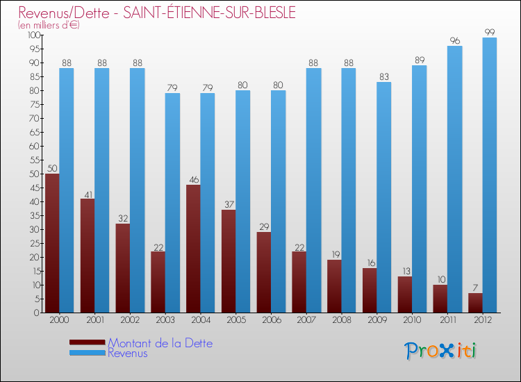 Evolution comparée de la dette et des revenus pour la commune de SAINT-ÉTIENNE-SUR-BLESLE de 2000 à 2012 Comparaison de la dette et des revenus pour SAINT-ÉTIENNE-SUR-BLESLE de 2000 à 2012