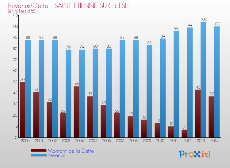 Evolution comparée de la dette et des revenus pour la commune de SAINT-ÉTIENNE-SUR-BLESLE de 2000 à 2014 Comparaison de la dette et des revenus pour SAINT-ÉTIENNE-SUR-BLESLE de 2000 à 2014