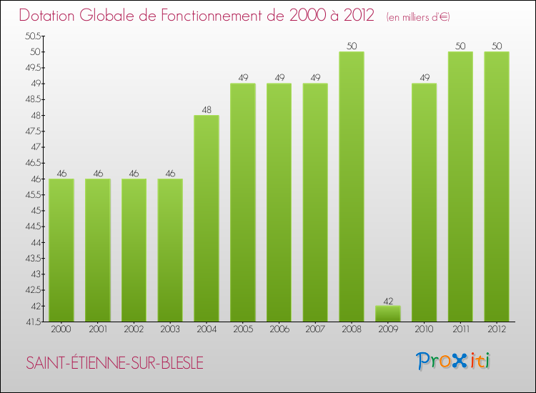 Evolution du montant de la Dotation Globale de Fonctionnement pour la commune de SAINT-ÉTIENNE-SUR-BLESLE de 2000 à 2012 Evolution du montant de la Dotation Globale de Fonctionnement pour SAINT-ÉTIENNE-SUR-BLESLE de 2000 à 2012