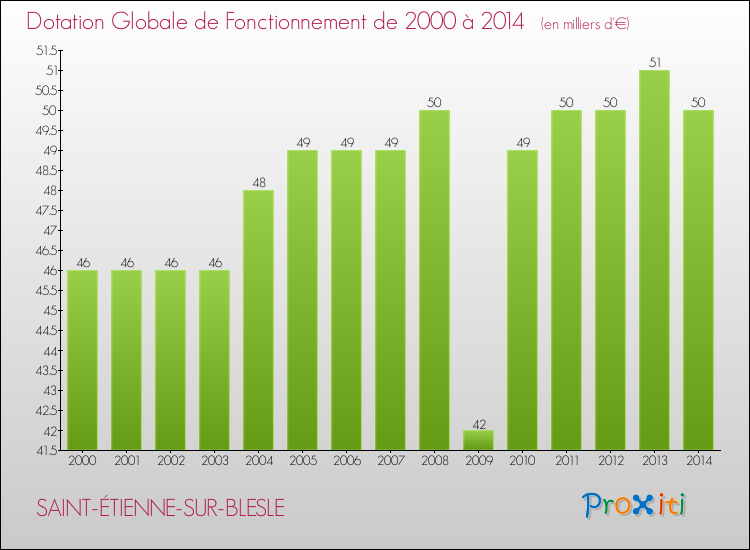 Evolution du montant de la Dotation Globale de Fonctionnement pour la commune de SAINT-ÉTIENNE-SUR-BLESLE de 2000 à 2014 Evolution du montant de la Dotation Globale de Fonctionnement pour SAINT-ÉTIENNE-SUR-BLESLE de 2000 à 2014