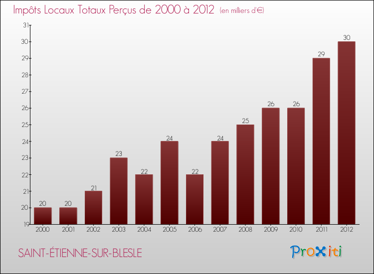 Evolution des Impôts Locaux pour la commune de SAINT-ÉTIENNE-SUR-BLESLE de 2000 à 2012 Evolution des Impôts Locaux pour SAINT-ÉTIENNE-SUR-BLESLE de 2000 à 2012