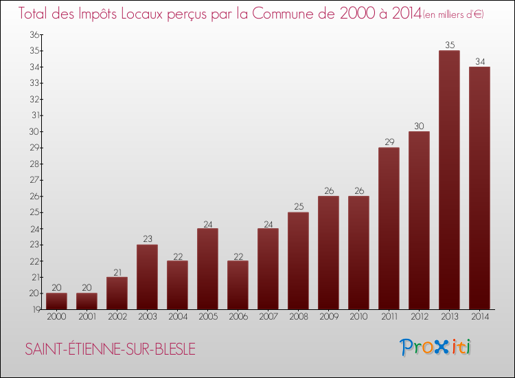 Evolution des Impôts Locaux pour la commune de SAINT-ÉTIENNE-SUR-BLESLE de 2000 à 2014 Evolution des Impôts Locaux pour SAINT-ÉTIENNE-SUR-BLESLE de 2000 à 2014
