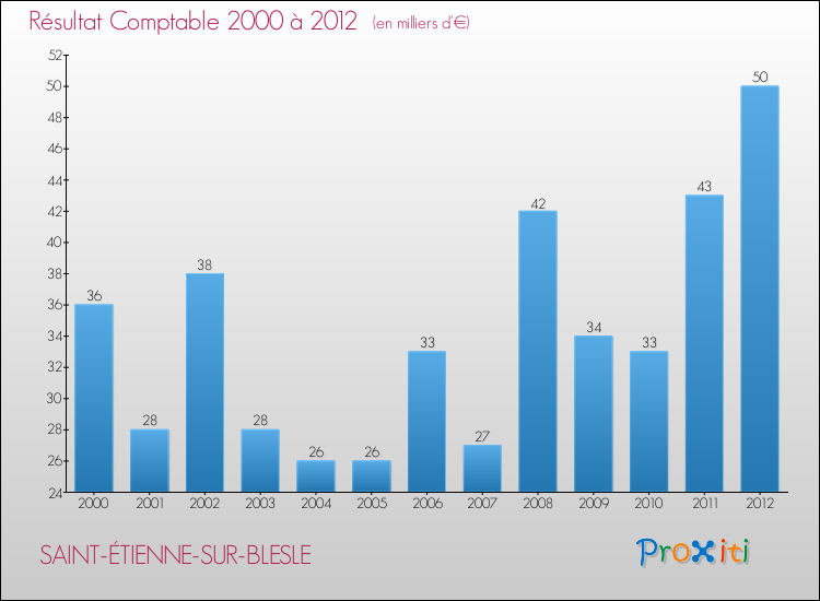 Evolution du résultat comptable pour la commune de SAINT-ÉTIENNE-SUR-BLESLE de 2000 à 2012 Evolution du résultat comptable pour SAINT-ÉTIENNE-SUR-BLESLE de 2000 à 2012