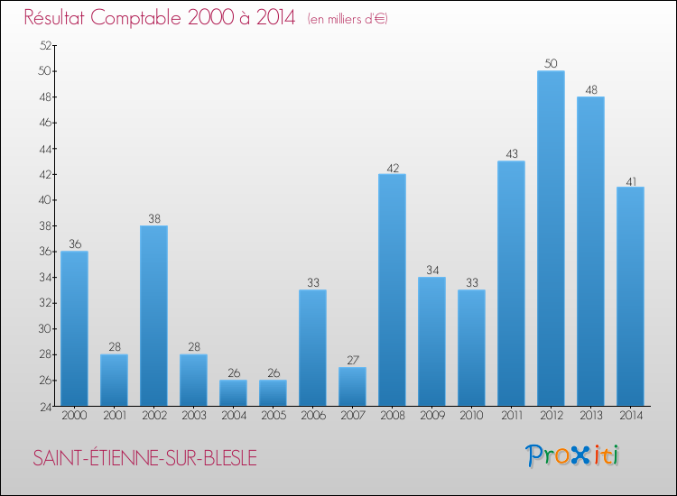 Evolution du résultat comptable pour la commune de SAINT-ÉTIENNE-SUR-BLESLE de 2000 à 2014 Evolution du résultat comptable pour SAINT-ÉTIENNE-SUR-BLESLE de 2000 à 2014