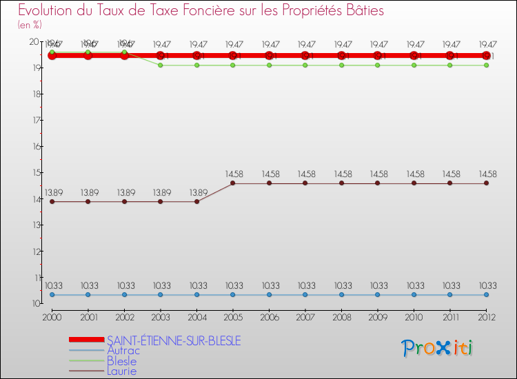 Evolution du taux de la taxe foncière sur le bati pour SAINT-ÉTIENNE-SUR-BLESLE et les communes proches de 2000 à 2012 Comparaison des taux de taxe foncière sur le bati pour SAINT-ÉTIENNE-SUR-BLESLE et les communes voisines de 2000 à 2012