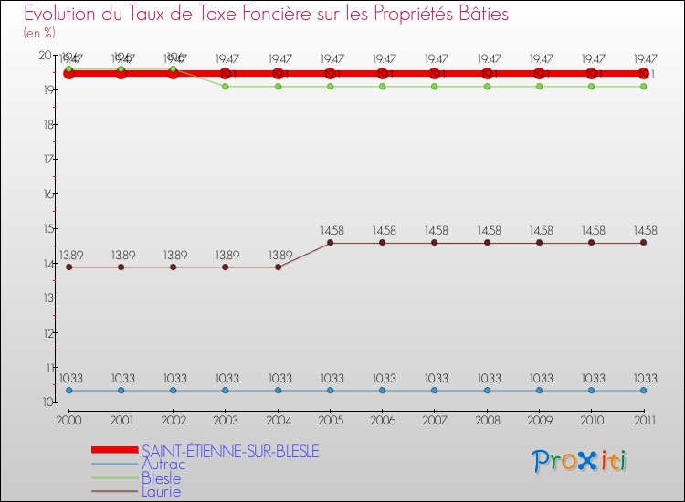 Evolution du taux de la taxe foncière sur le bati pour SAINT-ÉTIENNE-SUR-BLESLE et les communes proches Comparaison des taux de taxe foncière sur le bati pour SAINT-ÉTIENNE-SUR-BLESLE et les communes voisines
