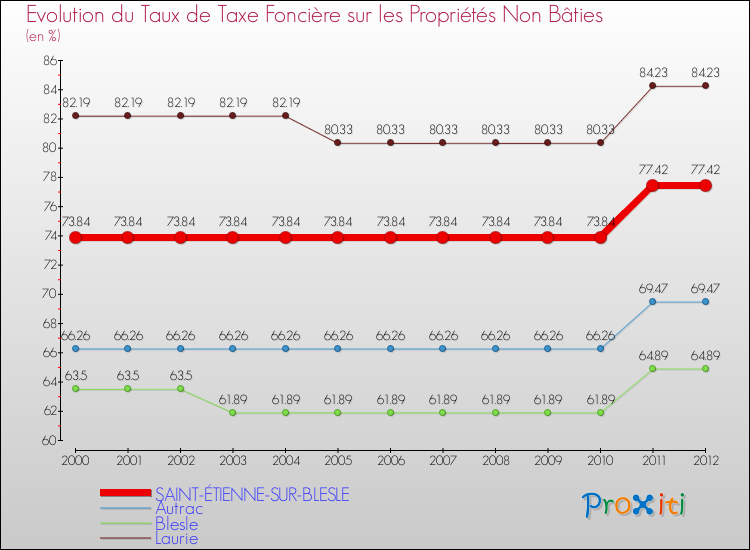 Evolution du taux de la taxe foncière sur les immeubles et terrains non batis pour SAINT-ÉTIENNE-SUR-BLESLE et les communes proches de 2000 à 2012 Comparaison des taux de la taxe foncière sur les immeubles et terrains non batis pour SAINT-ÉTIENNE-SUR-BLESLE et les communes voisines de 2000 à 2012