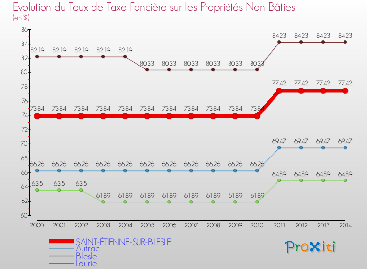 Evolution du taux de la taxe foncière sur les immeubles et terrains non batis pour SAINT-ÉTIENNE-SUR-BLESLE et les communes proches de 2000 à 2014 Comparaison des taux de la taxe foncière sur les immeubles et terrains non batis pour SAINT-ÉTIENNE-SUR-BLESLE et les communes voisines de 2000 à 2014
