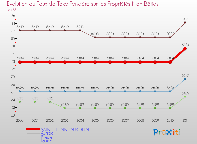 Evolution du taux de la taxe foncière sur les immeubles et terrains non batis pour SAINT-ÉTIENNE-SUR-BLESLE et les communes proches Comparaison des taux de la taxe foncière sur les immeubles et terrains non batis pour SAINT-ÉTIENNE-SUR-BLESLE et les communes voisines