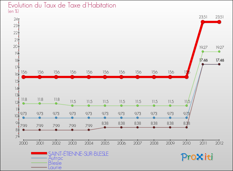Evolution du taux de la taxe d'habitation pour SAINT-ÉTIENNE-SUR-BLESLE et les communes proches Comparaison des taux de la taxe d'habitation pour SAINT-ÉTIENNE-SUR-BLESLE et les communes voisines