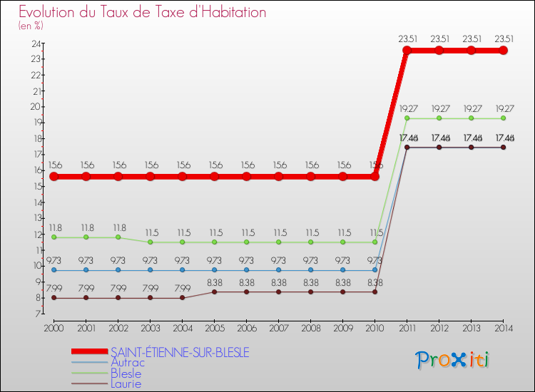 Evolution du taux de la taxe d'habitation pour SAINT-ÉTIENNE-SUR-BLESLE et les communes proches de 2000 à 2014 Comparaison des taux de la taxe d'habitation pour SAINT-ÉTIENNE-SUR-BLESLE et les communes voisines de 2000 à 2014