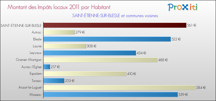 Montant des impôts locaux par Habitant pour SAINT-ÉTIENNE-SUR-BLESLE et les communes proches Comparaison des impôts locaux par habitant pour SAINT-ÉTIENNE-SUR-BLESLE et les communes voisines