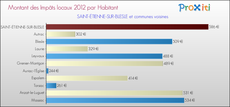 Montant des impôts locaux par Habitant pour SAINT-ÉTIENNE-SUR-BLESLE et les communes proches Comparaison des impôts locaux par habitant pour SAINT-ÉTIENNE-SUR-BLESLE et les communes voisines