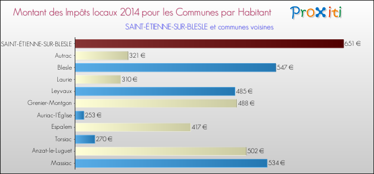 Montant des impôts locaux par Habitant pour SAINT-ÉTIENNE-SUR-BLESLE et les communes proches en 2014 Comparaison des impôts locaux par habitant pour SAINT-ÉTIENNE-SUR-BLESLE et les communes voisines en 2014