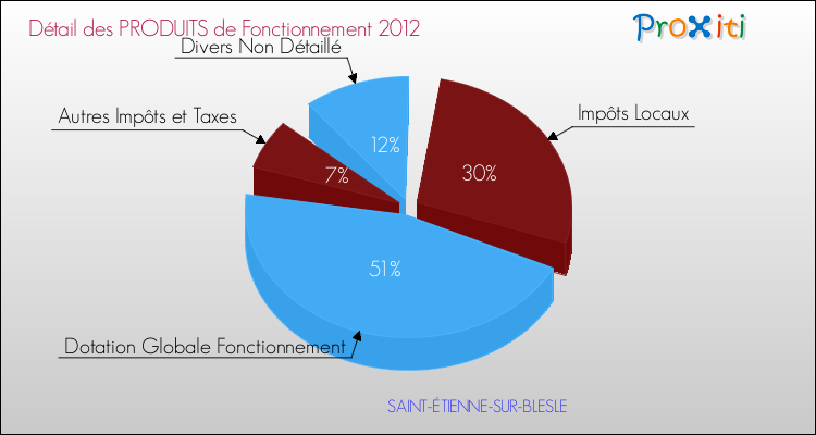 Décomposition du Budget de Fonctionnement 2012 de la commune de SAINT-ÉTIENNE-SUR-BLESLE Budget de Fonctionnement 2012 pour la commune de SAINT-ÉTIENNE-SUR-BLESLE