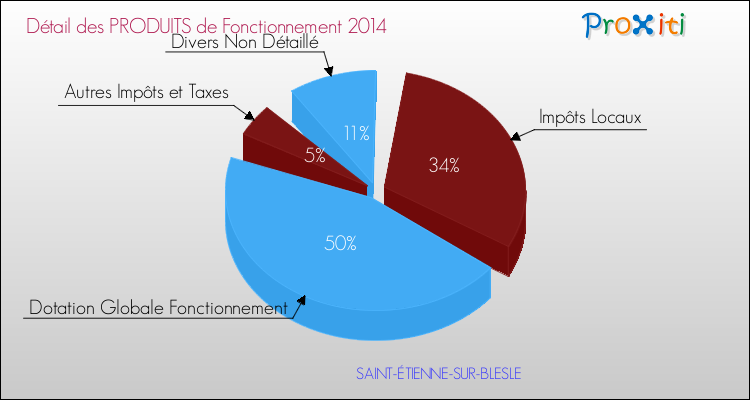 Décomposition du Budget de Fonctionnement 2014 de la commune de SAINT-ÉTIENNE-SUR-BLESLE Budget de Fonctionnement 2014 pour la commune de SAINT-ÉTIENNE-SUR-BLESLE