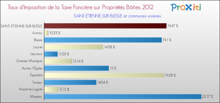 Taux d'imposition de la taxe foncière sur le bati 2012 pour SAINT-ÉTIENNE-SUR-BLESLE et les communes proches Comparaison des taux d'imposition de la taxe foncière sur le bati 2012 pour SAINT-ÉTIENNE-SUR-BLESLE et les communes voisines